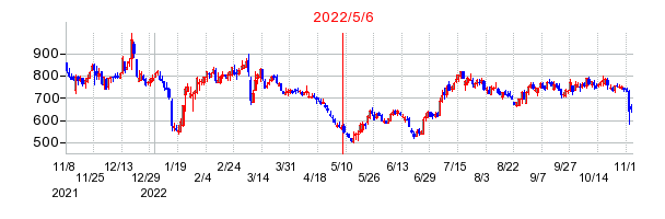2022年5月6日 11:10前後のの株価チャート